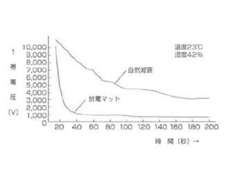 除電